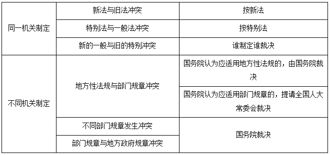 法的纵向冲突(上位法优于下位法,从左到右,效力依次递减)2.