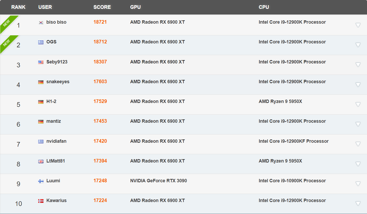 AMD RX 6900 XT 显卡冲上 3DMark Fire Strike 跑分榜首