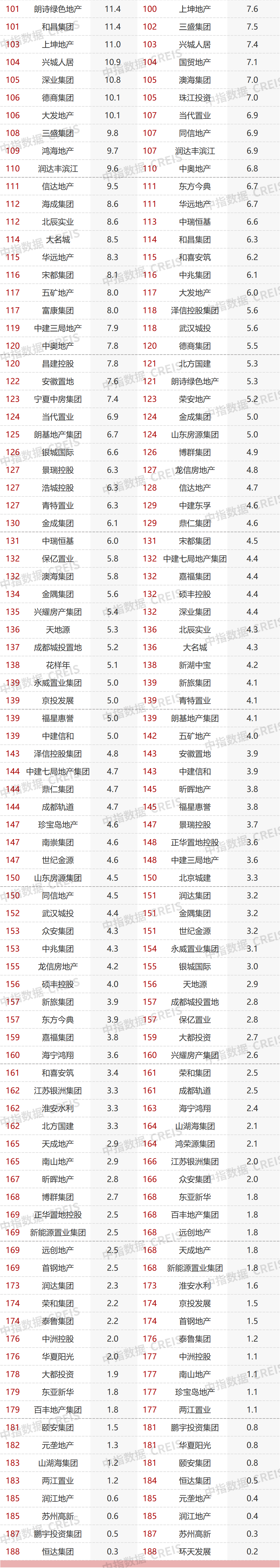 业绩排行榜模板_2022年1月中国房地产企业销售业绩排行榜
