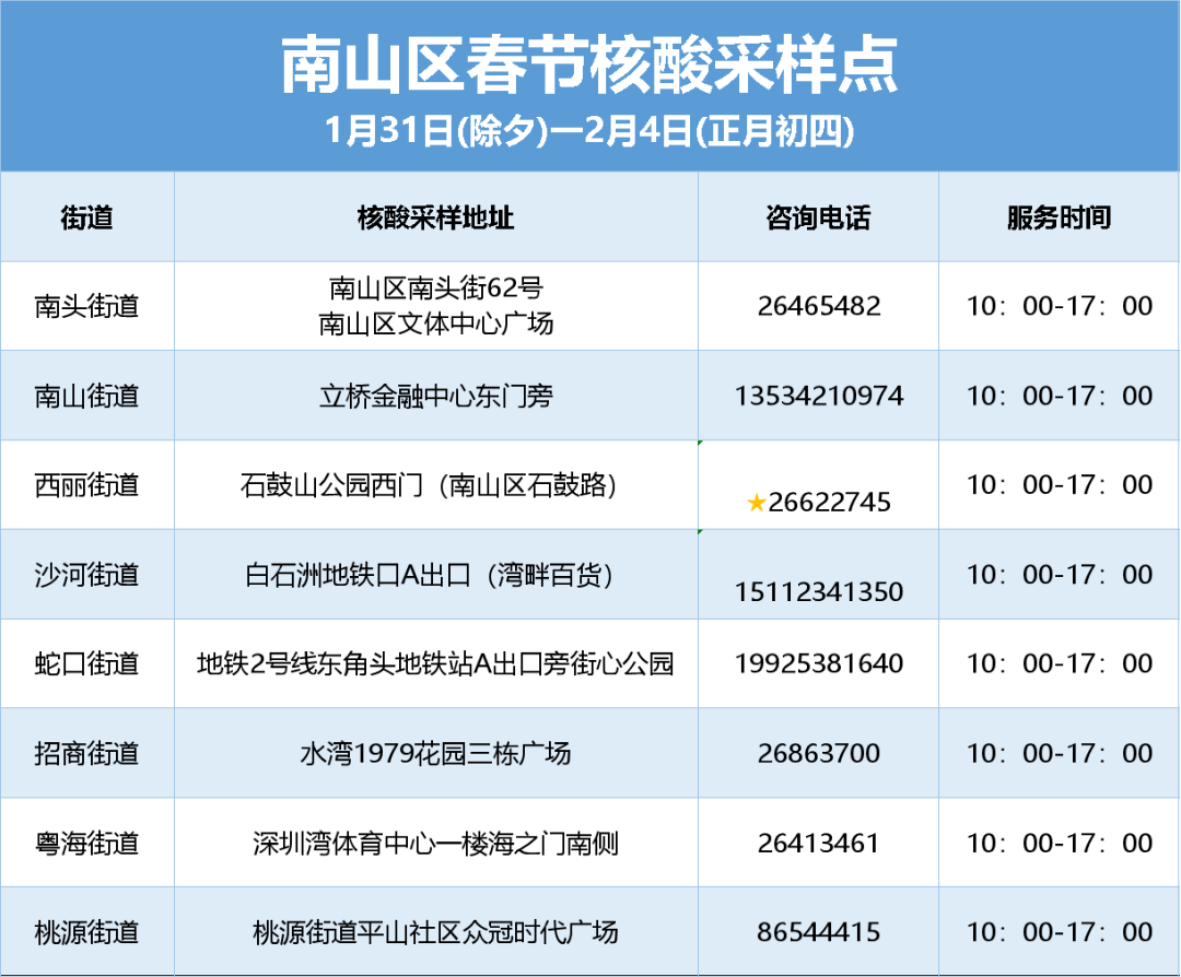 地方|注意！深圳这些人员需主动测核酸！这些地方春节期间可以做！