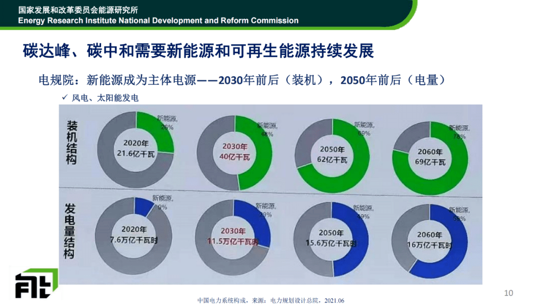 时璟丽十四五新能源发电政策和市场发展展望