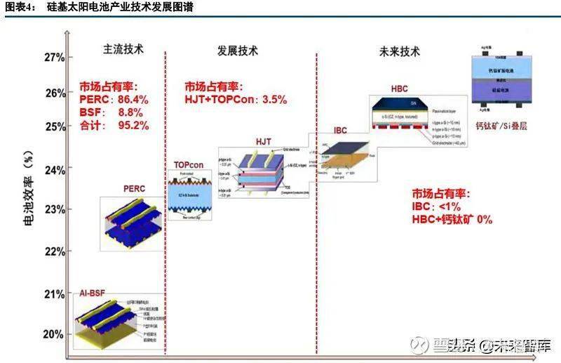 ③第三代(即将开启规模产业化)topcon,hjt 等 n 型电池:基于对于更高