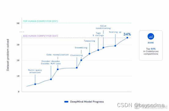 击败一半参赛程序员，DeepMind 重磅推出 AlphaCode