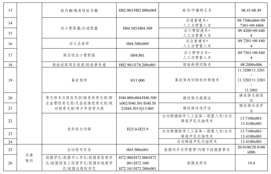 重庆人注意医保中的这项费用可以报销啦