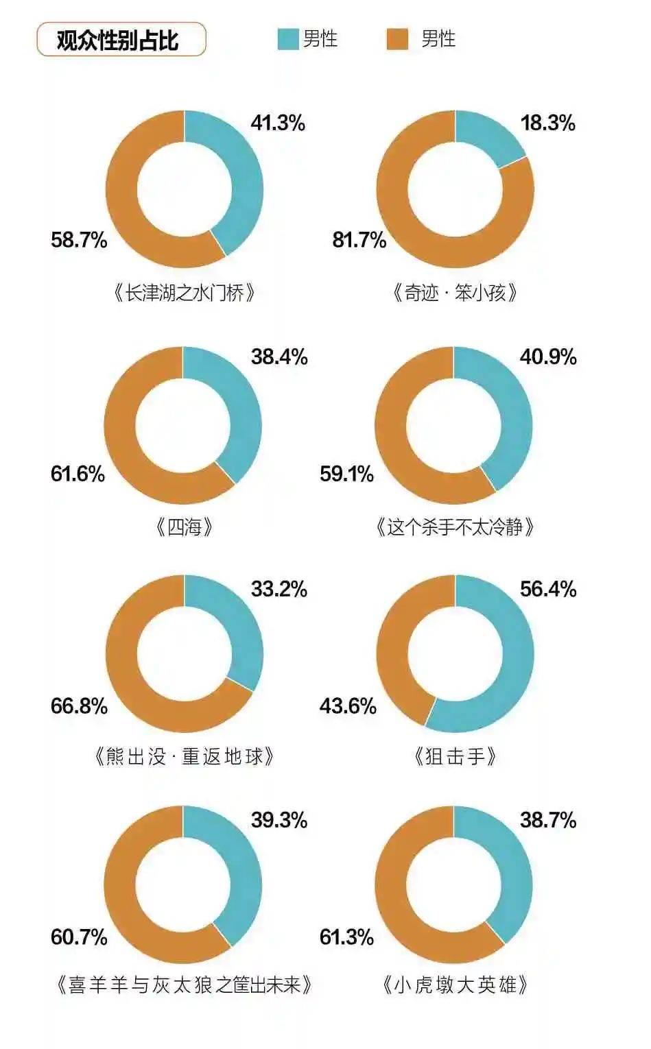 喜剧|我们整理了九年春节档票房数据，看看虎年春节档表现怎么样？