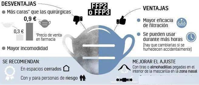 ffp2 口罩的优缺点(下图)专家坚持认为ffp2或ffp3可以更好地抵御冠状