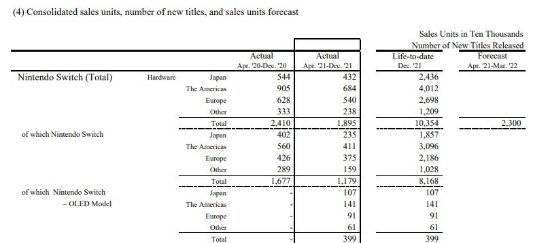 任天堂NS销量突破1亿354万台 超越Wii与PS1主机