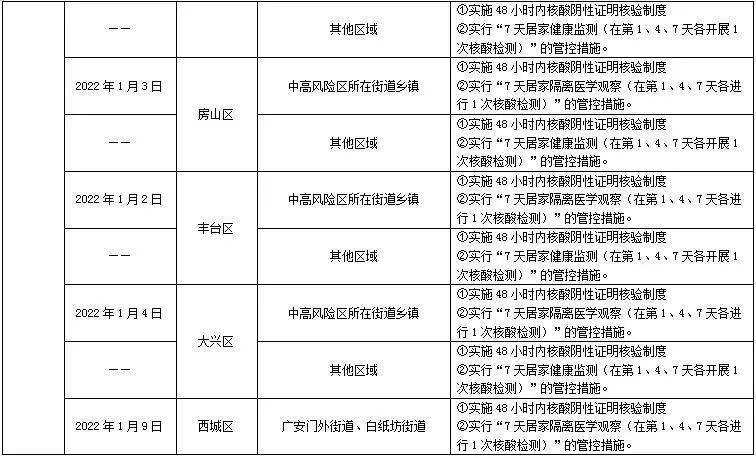 非法|更新！哈尔滨排查管控政策一览表（截至2022年2月3日9时）