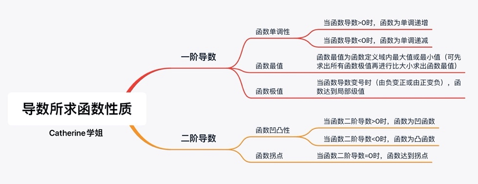 以下是为大家整合的思维导图帮助大家理解:连续不一定可倒(导),可倒
