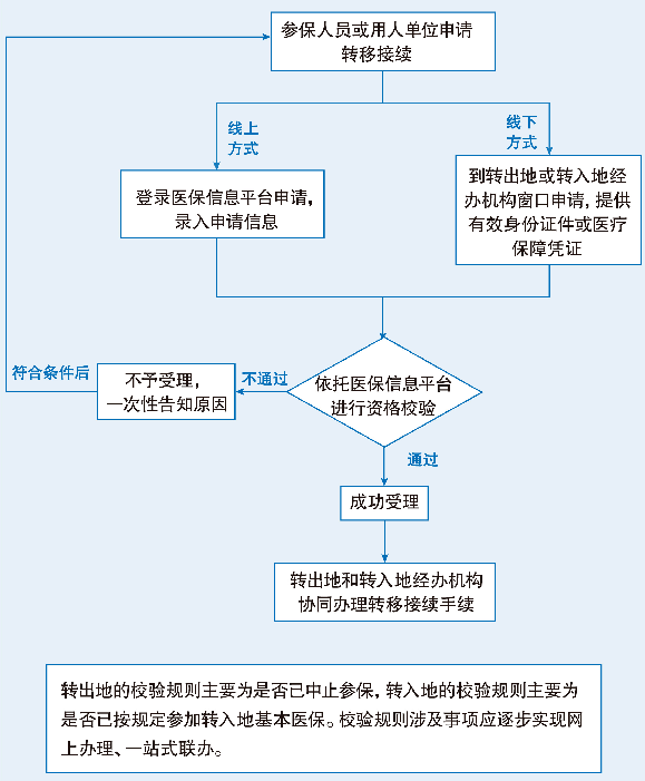 去外地工作医保怎么办