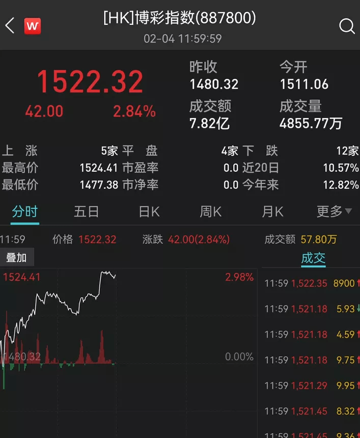 就等a股開盤了港股新年開盤暴漲600點科技汽車股狂拉