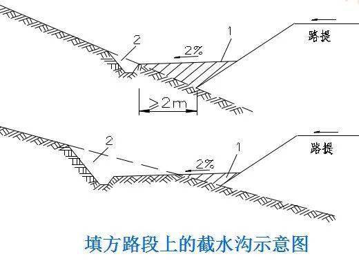 乾貨分享丨路基路面排水_水流_邊溝_路堤