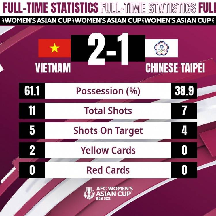 资格|越南女足2-1战胜中国台北女足，获得世界杯参赛资格