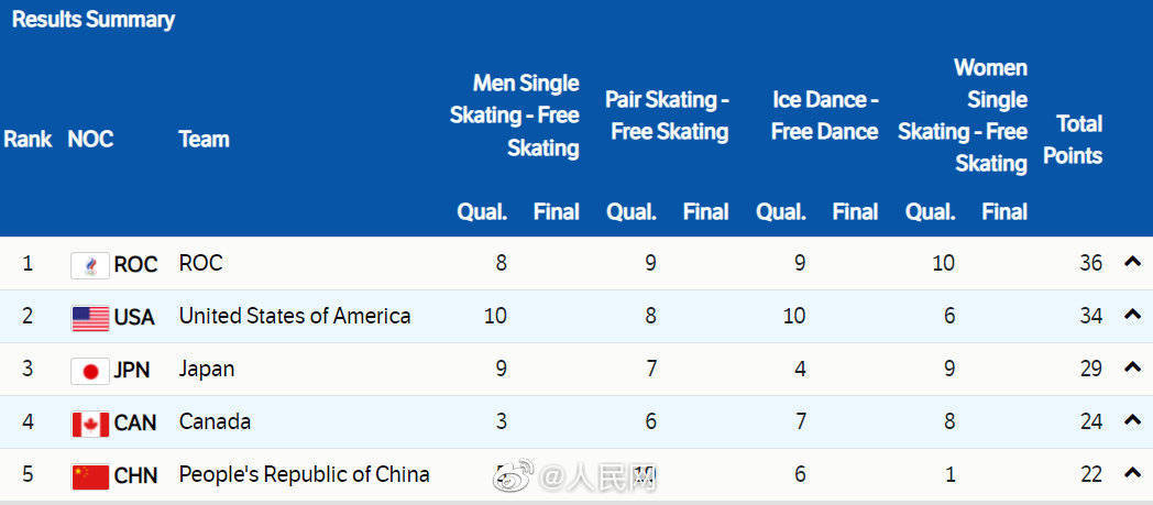 排名|中国队晋级花样滑冰团体赛决赛