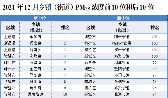 79微克/立方米諸暨市pm2.5(細顆粒物)濃度2021年1-12月▼2021年1