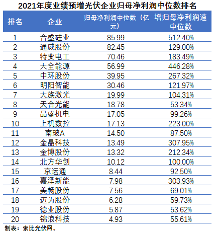 尤为可贵的是,合盛硅业,通威股份,特变电工,大全能源,中环股份等营收