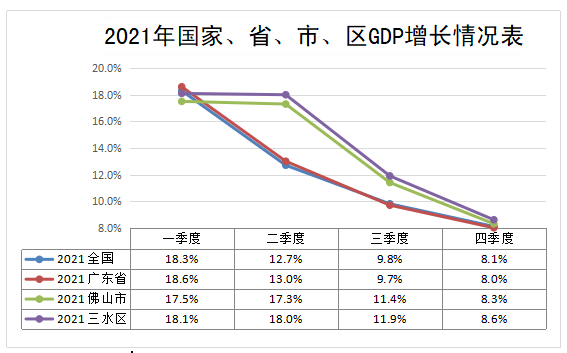 三水gdp_突破1400亿!增速全市第二!三水2021年GDP达1405.19亿元