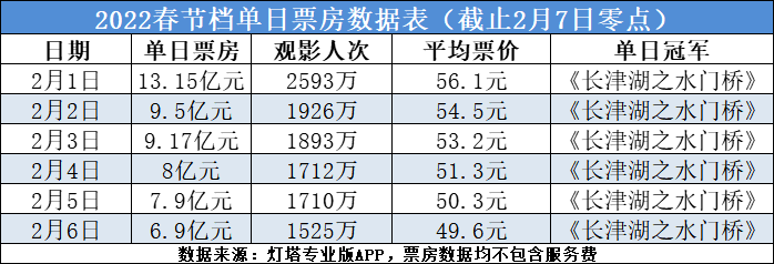 票价|春节档战罢,但连锁反应才刚刚开始