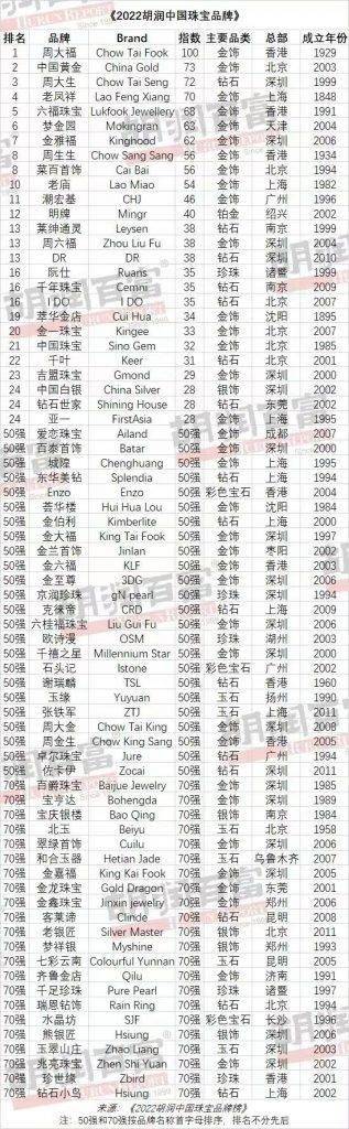 中国首饰品牌排行榜_2022年胡润中国珠宝品牌排行榜(附年榜TOP50详单)