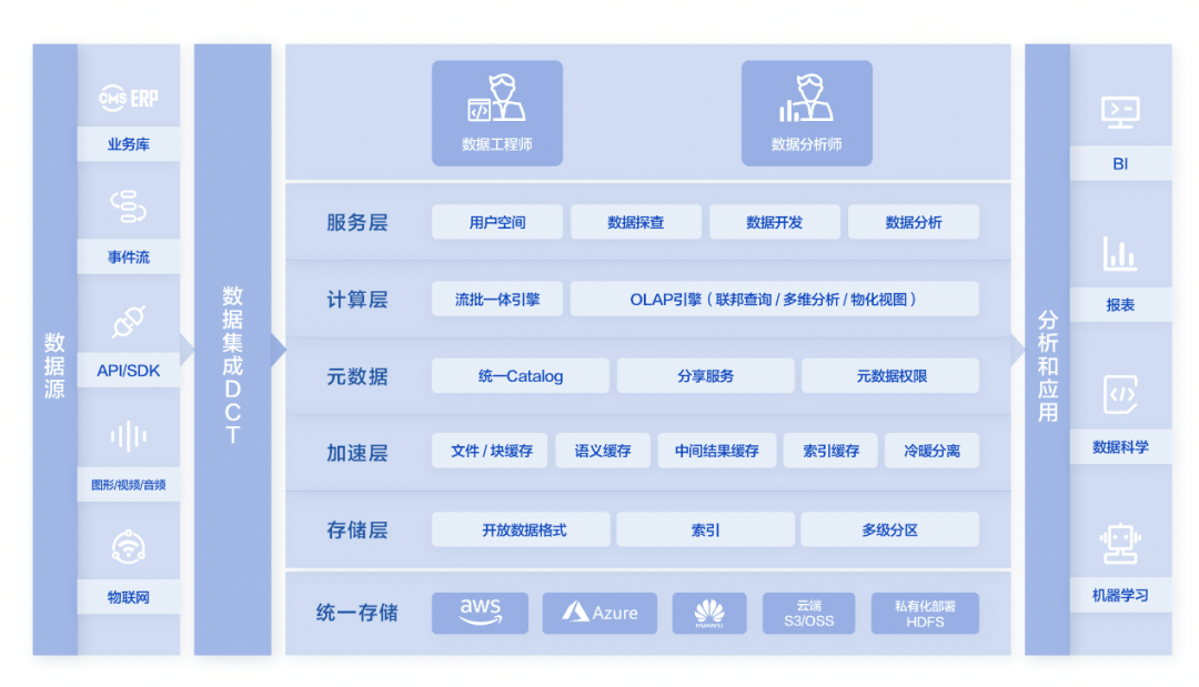 还在纠结数据仓库和数据湖的二选一？滴普科技FastData教你两手兼得
