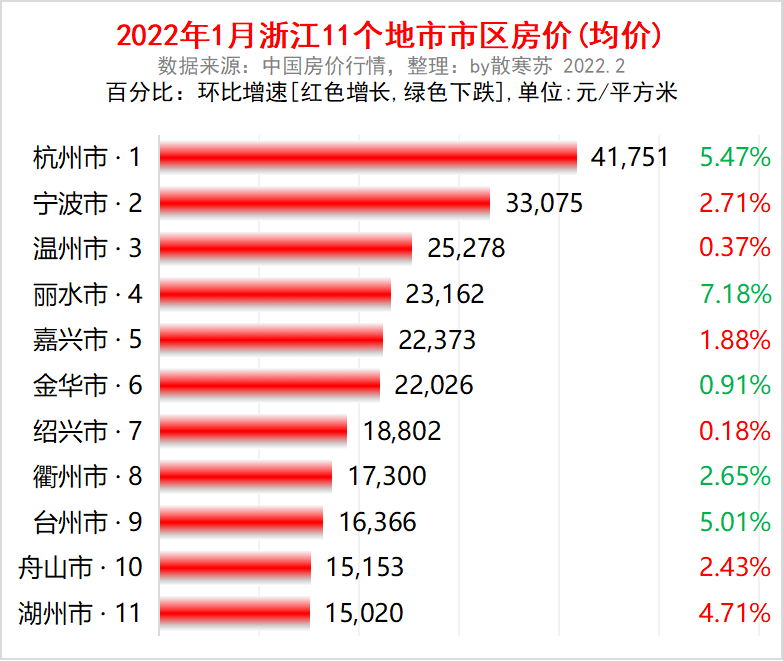 2022年1月浙江11個地市市區房價出爐麗水環比下跌718