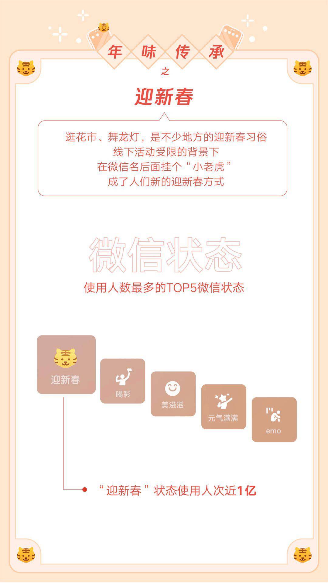 微信：虎年春节带封面的红包收发总个数超50亿