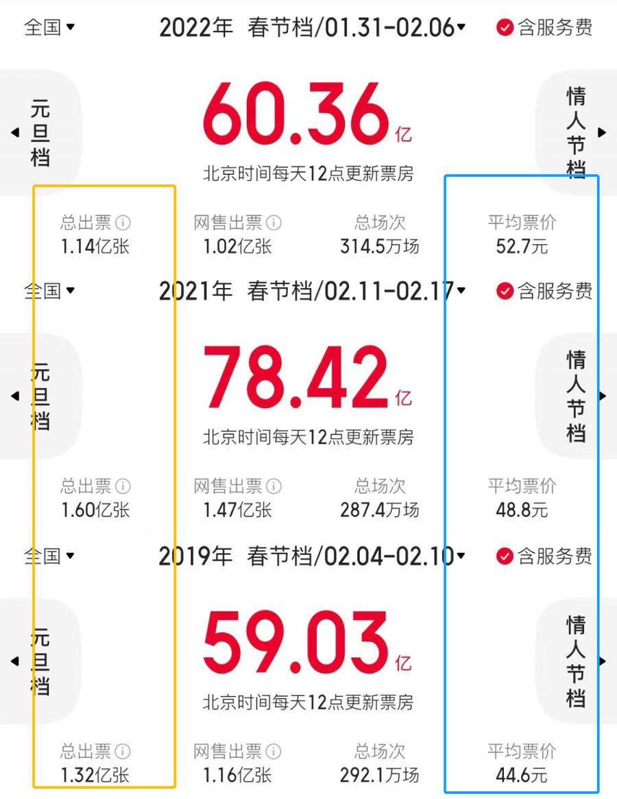 狙击手|60.35亿！2022中国电影春节档票房口碑双赢