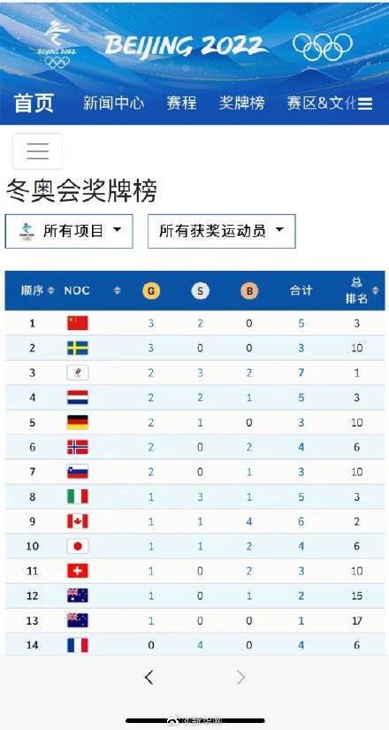 瑞典|目前冬奥会奖牌榜中国第一