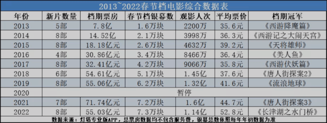 票价|场次多、票价高，春节档票房为啥还是降了？丨鲜观