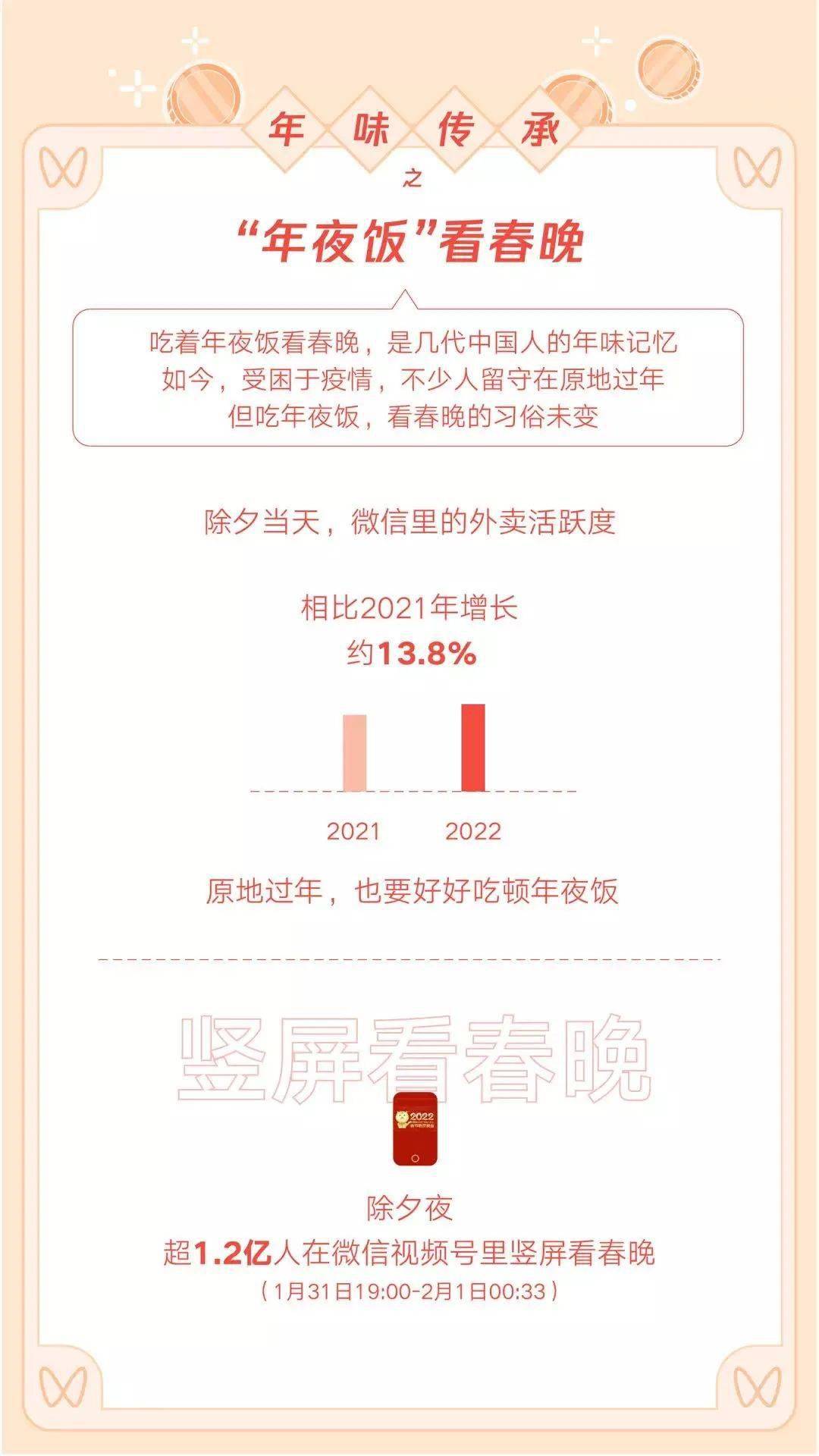 大年|【生活】春节假期微信使用数据出炉 封面红包收发个数超50亿！