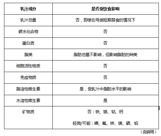 母亲的膳食与乳汁成分的影响【2】