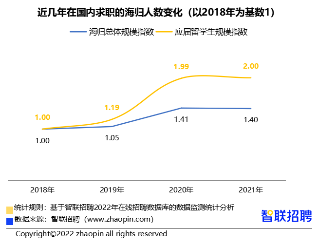 智聯發佈2021中國海歸就業調查海歸職位平均招聘月薪超13萬新一線城市