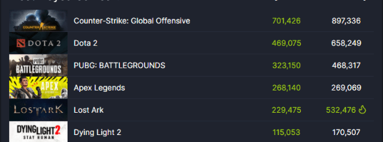 Gate|《失落方舟》吸引欧美玩家 Steam巅峰在线超53万