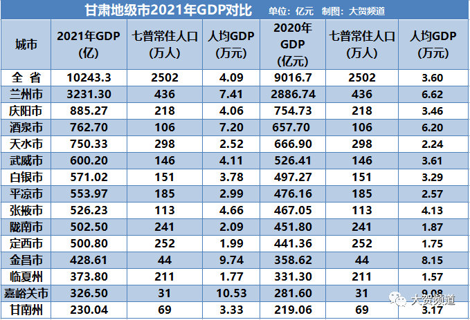 三产GDP_2021年甘肃各市GDP