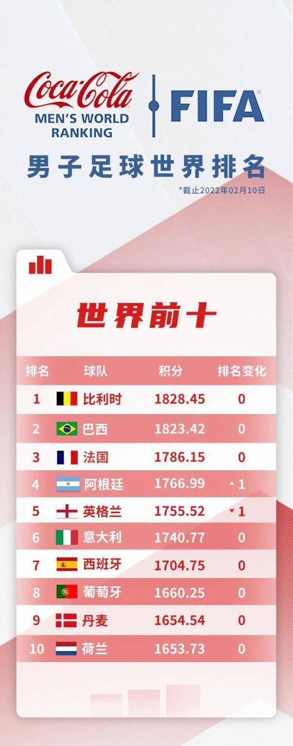 首期|FIFA最新排名：中国男足下降一位排第75，亚洲第9