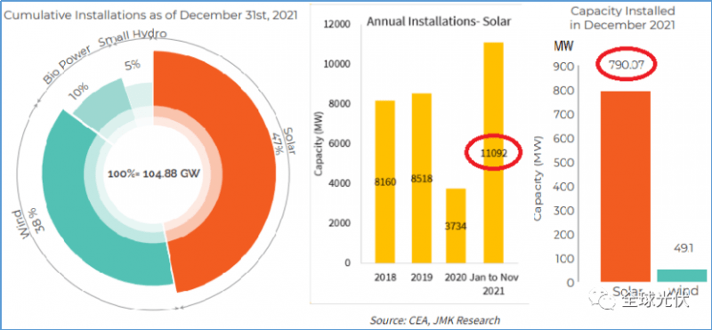 JMK发布印度2021新增光伏装机量：11.89GW！_发电_太阳能_Mercom