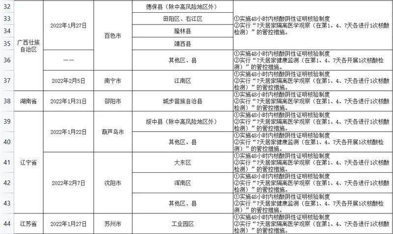 黑龍江風險等級地區有變現有中風險24處哈爾濱排查管控表也有更新