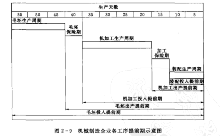 提前期為零;然後,根據裝配工序的生產週期計算裝配工序的投入提前期