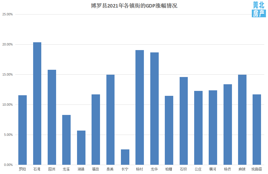 (制图:莞北房产)超过20%石湾gdp涨幅领衔博罗(制图:莞北房产)仅次于