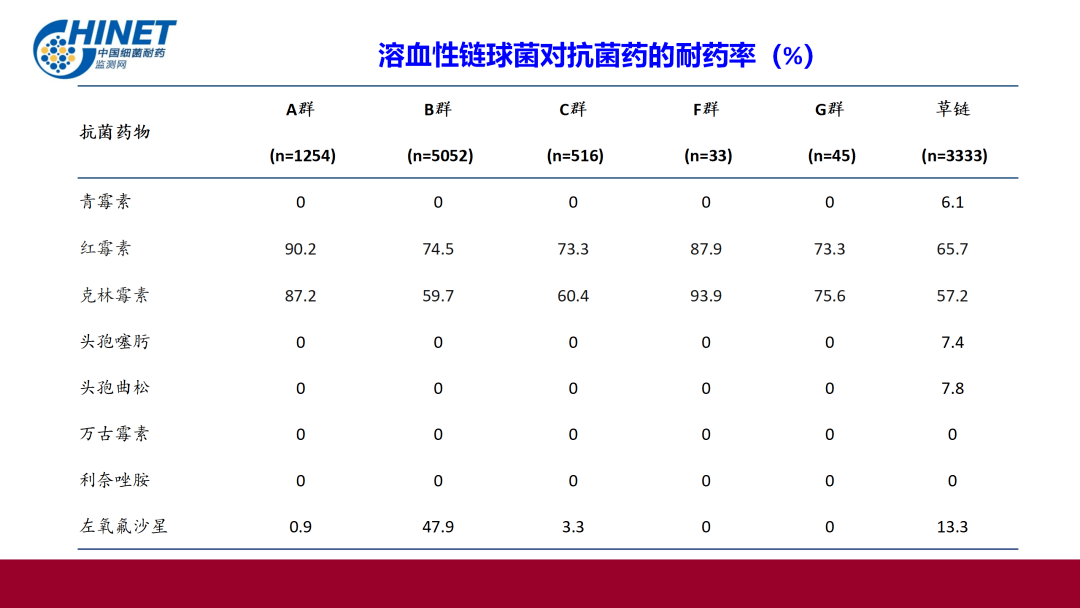 最新发布丨chinet中国细菌耐药监测结果2021年112月