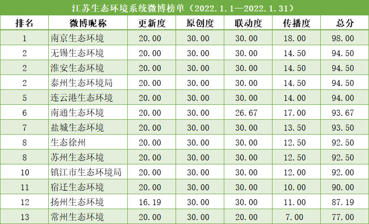 微博微信排行_排行榜丨江苏生态环境系统微信微博榜单(2022年1月)
