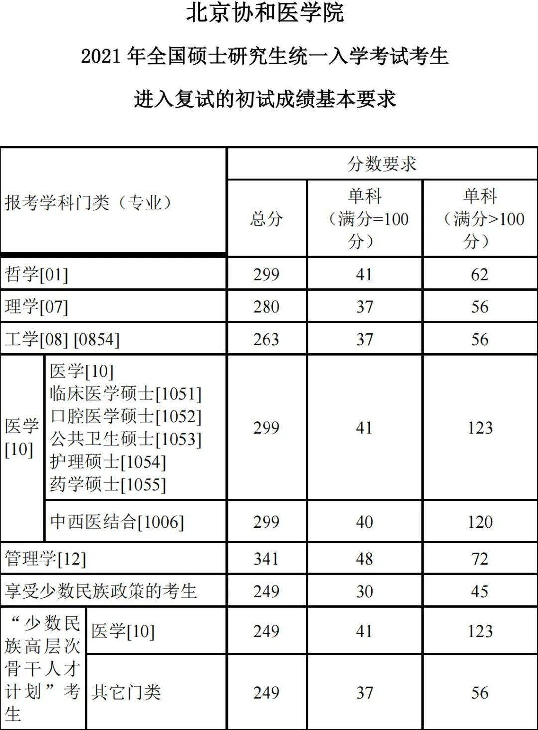 北京协和医学院1921年考研复试分数线