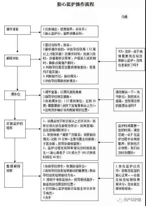 胎心監護操作流程四步觸診法操作流程在臨床工作中雖然基礎操作都是