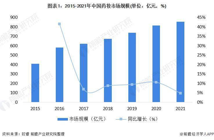 中国护肤品销量排行榜_2022年中国药妆行业市场规模与销售渠道分析电商销售渠道贡献巨大