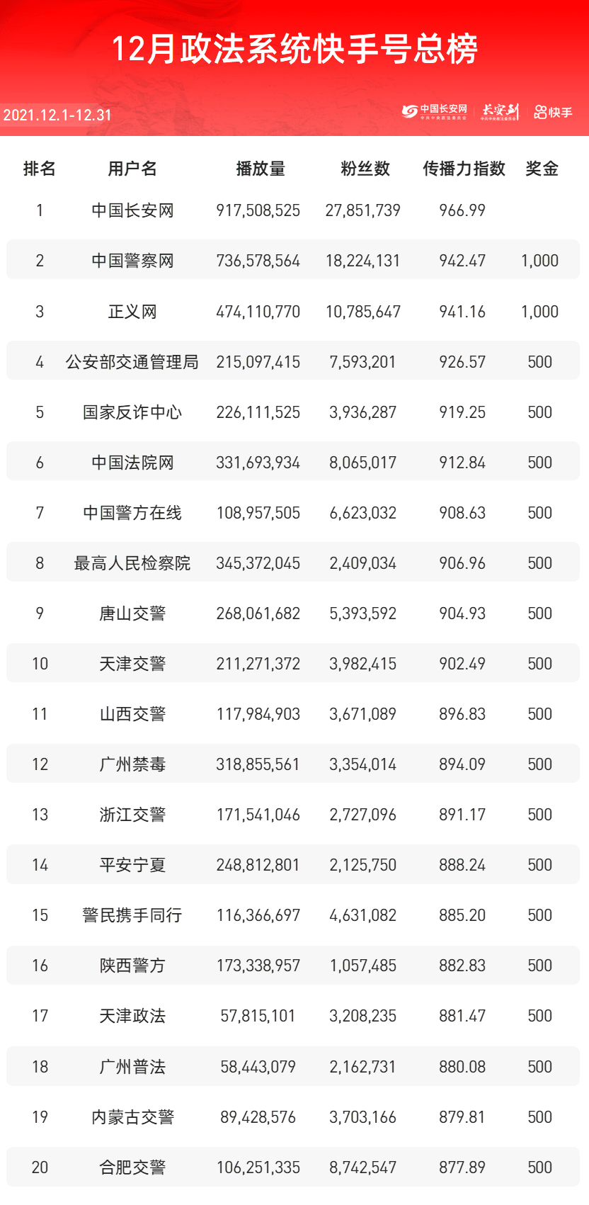 2020年快手排行榜_榜单丨2020.12.28-2021.1.3快手行业排行榜重磅发布!