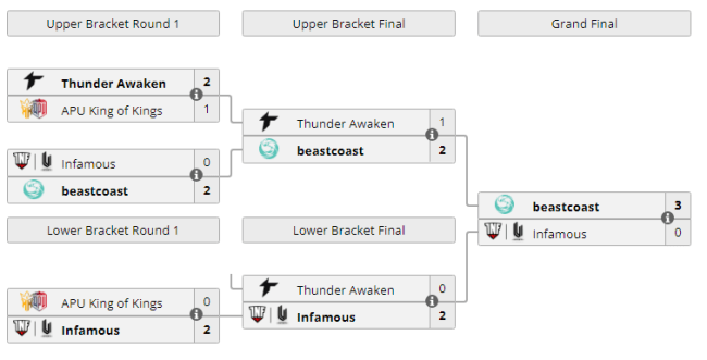 Boom|DOTA-DPC季后赛：BOOM 、BC、Gladiators获得赛区冠军头衔