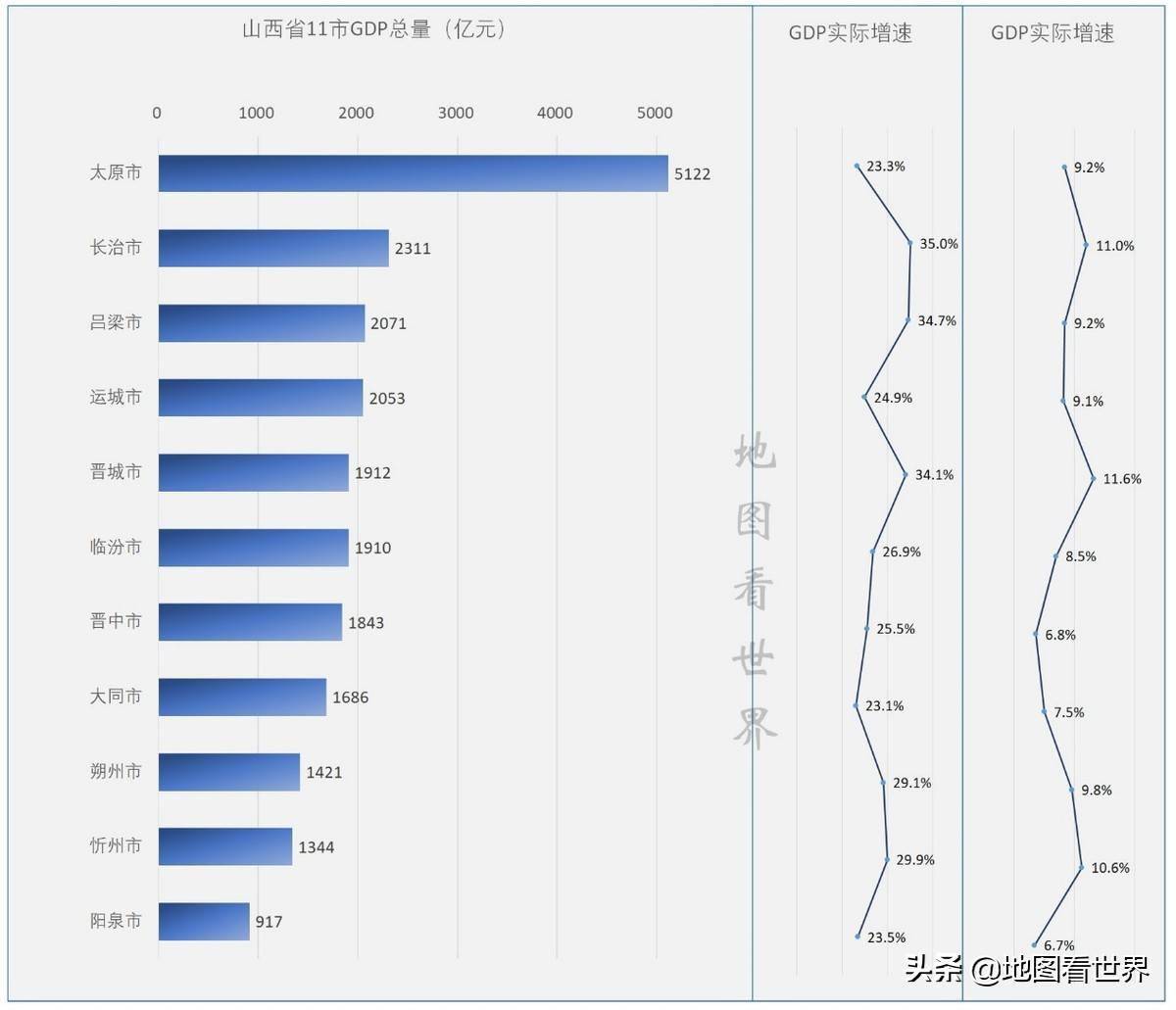 山西gdp2021年_2021年山西11市GDP排名出炉!太原超5000亿,排名第一