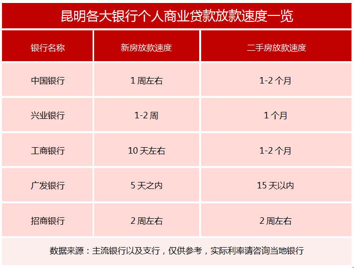 春季置业调查：昆明首套房贷利率低至5.15% 部分银行最快5天放款