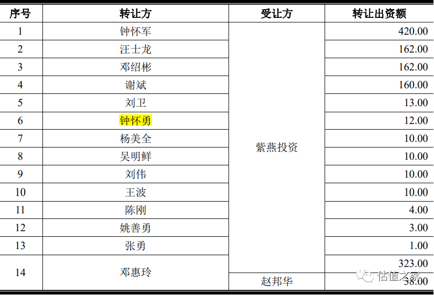 详见下表:这一轮增资中,紫燕投资系钟怀军,钟勤沁父女全资控股,邓惠玲
