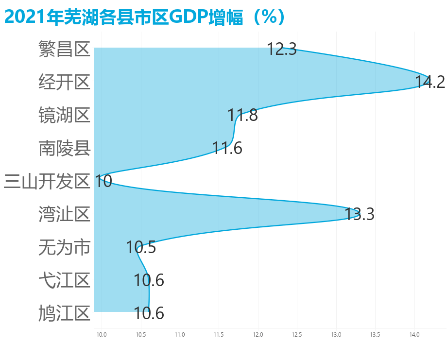 全线飘红芜湖各县市区gdp排名来了